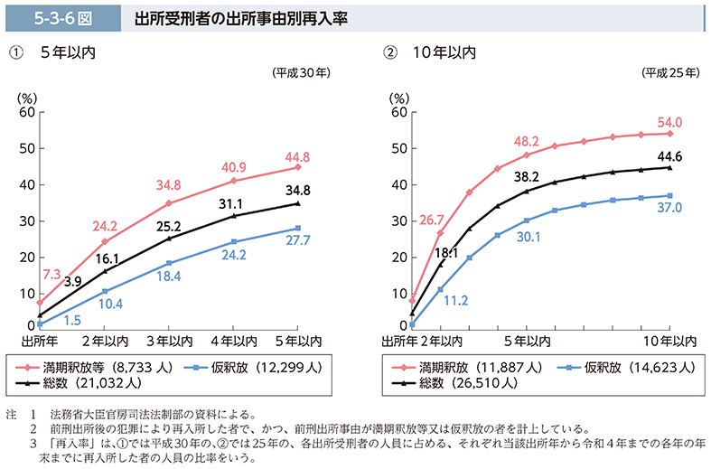 出所受刑者の出所事由別再入率