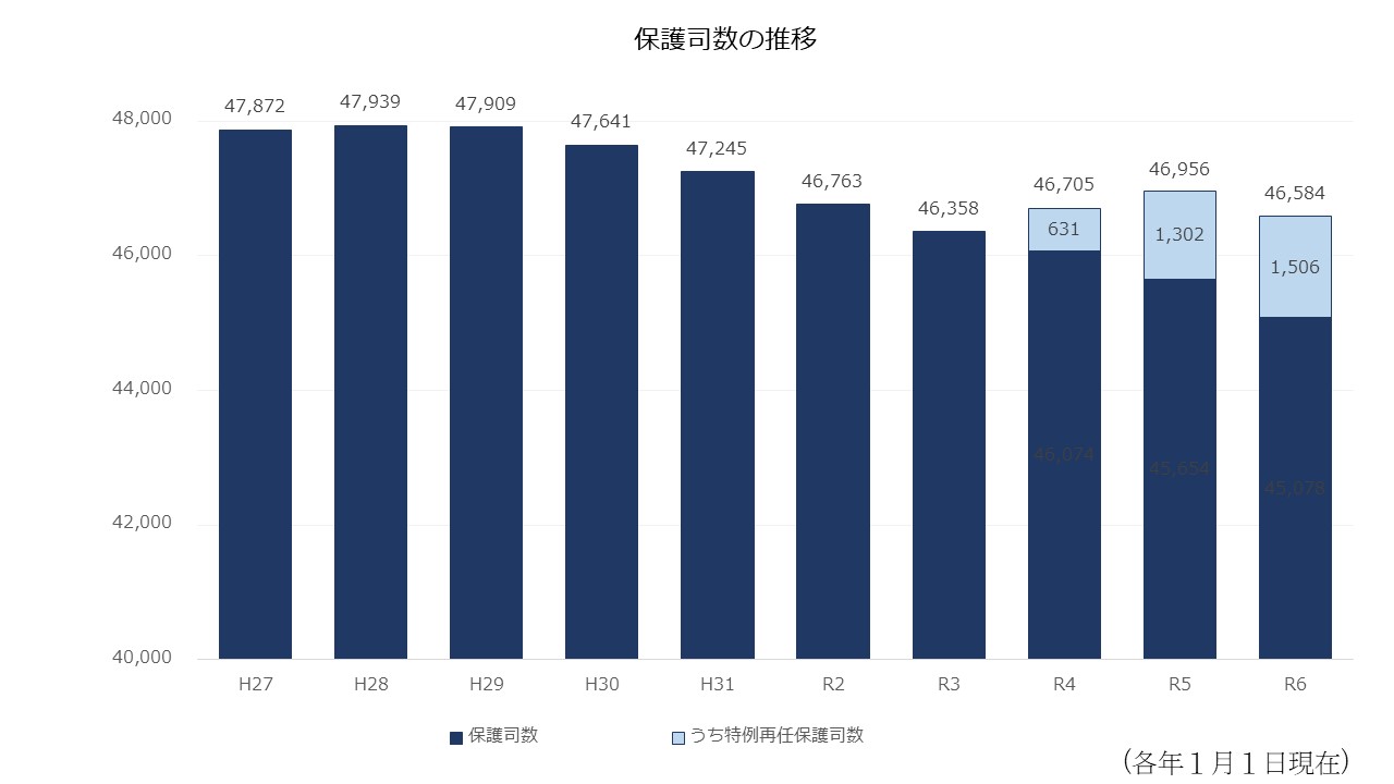 保護司数の推移