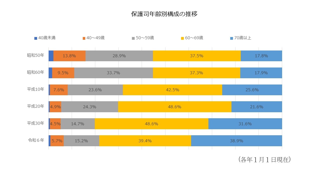 保護司年齢別構成の推移