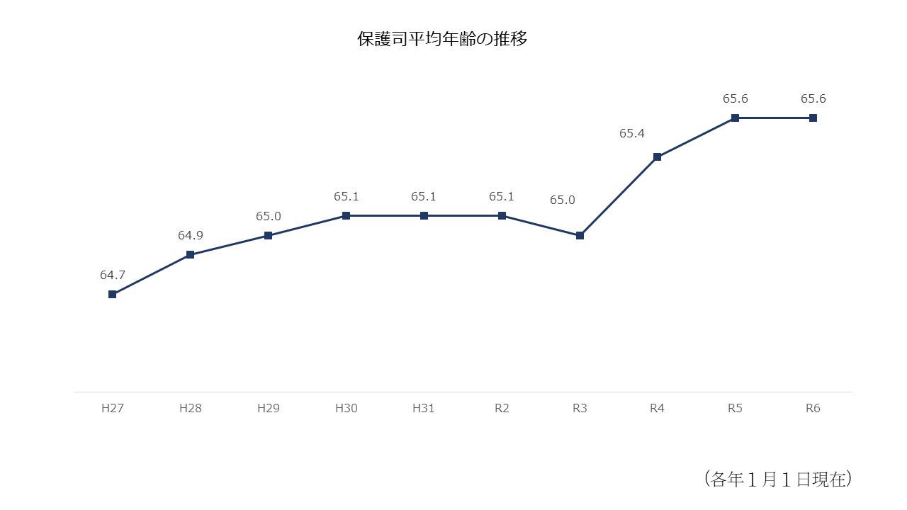 保護司平均年齢の推移