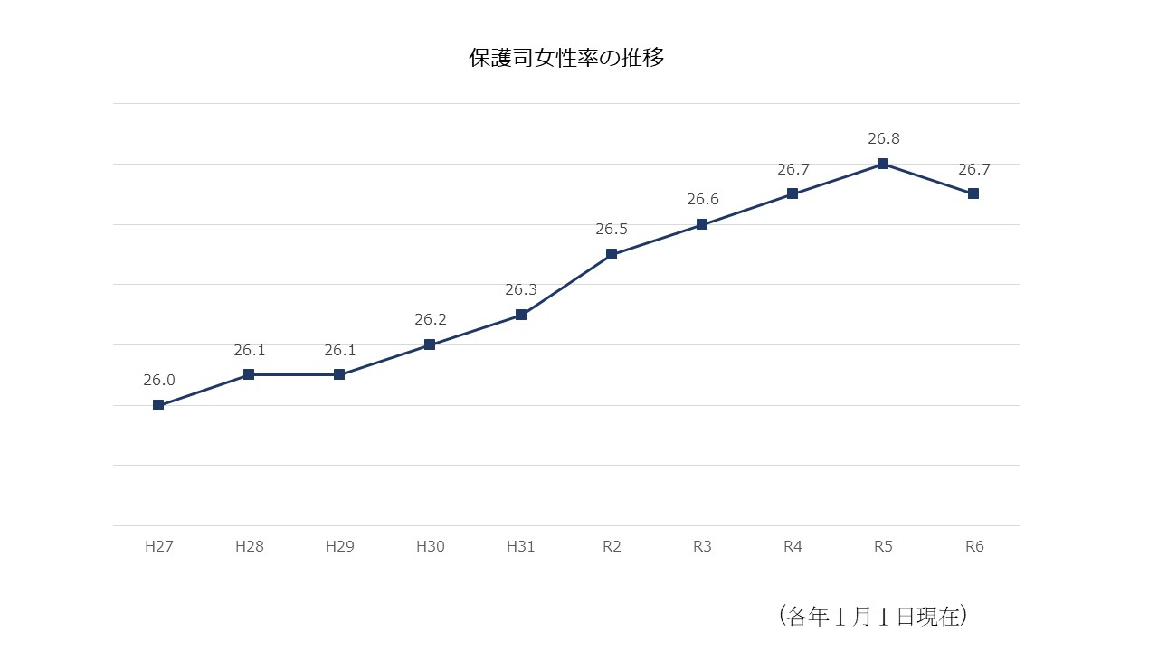 保護司女性率の推移